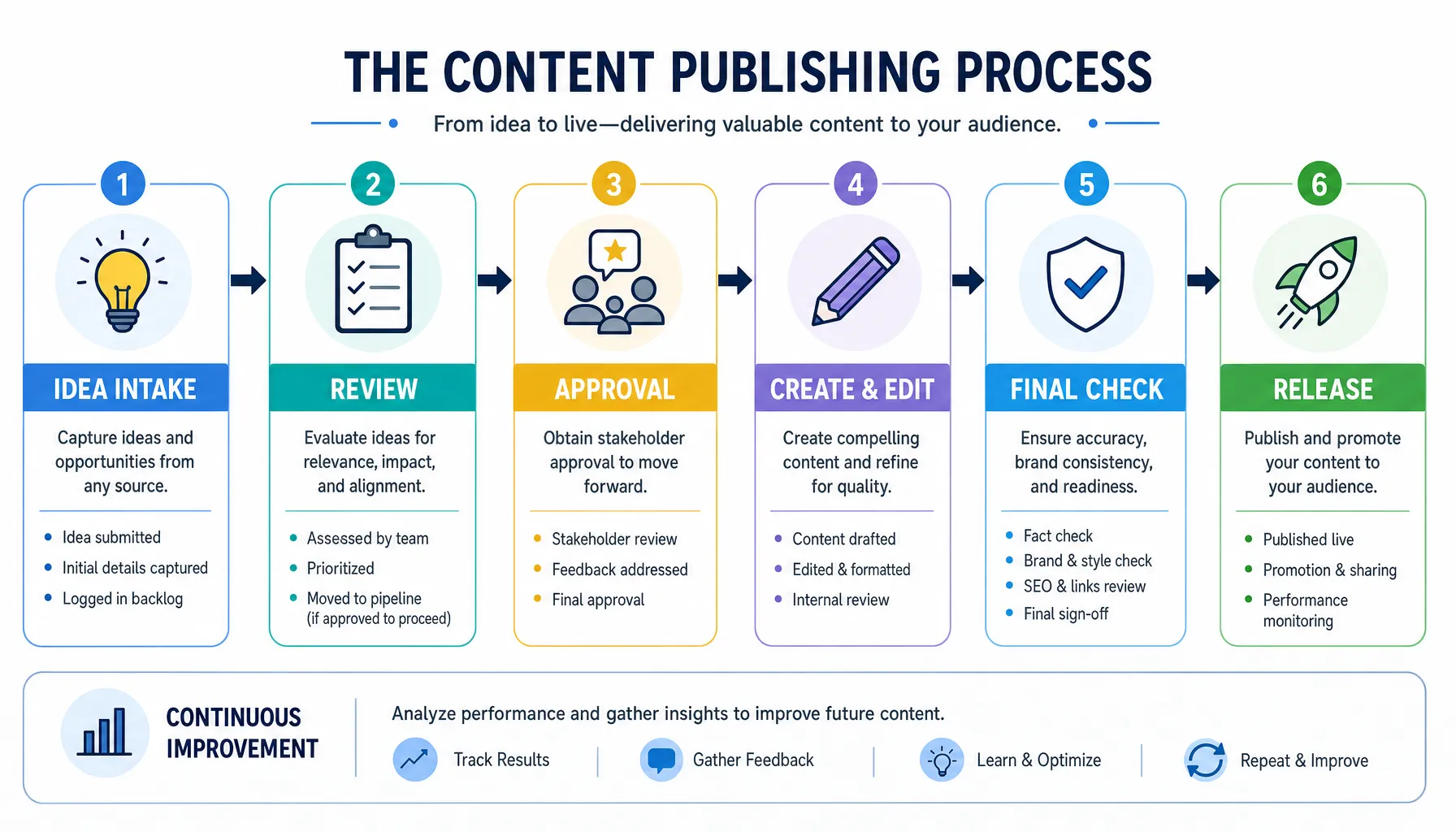 From Clear Plan to Consistent Publishing: When GREG Is the Optional Next Step