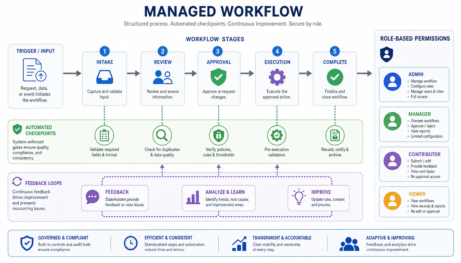 Diagram illustrating a managed workflow system for content publishing.