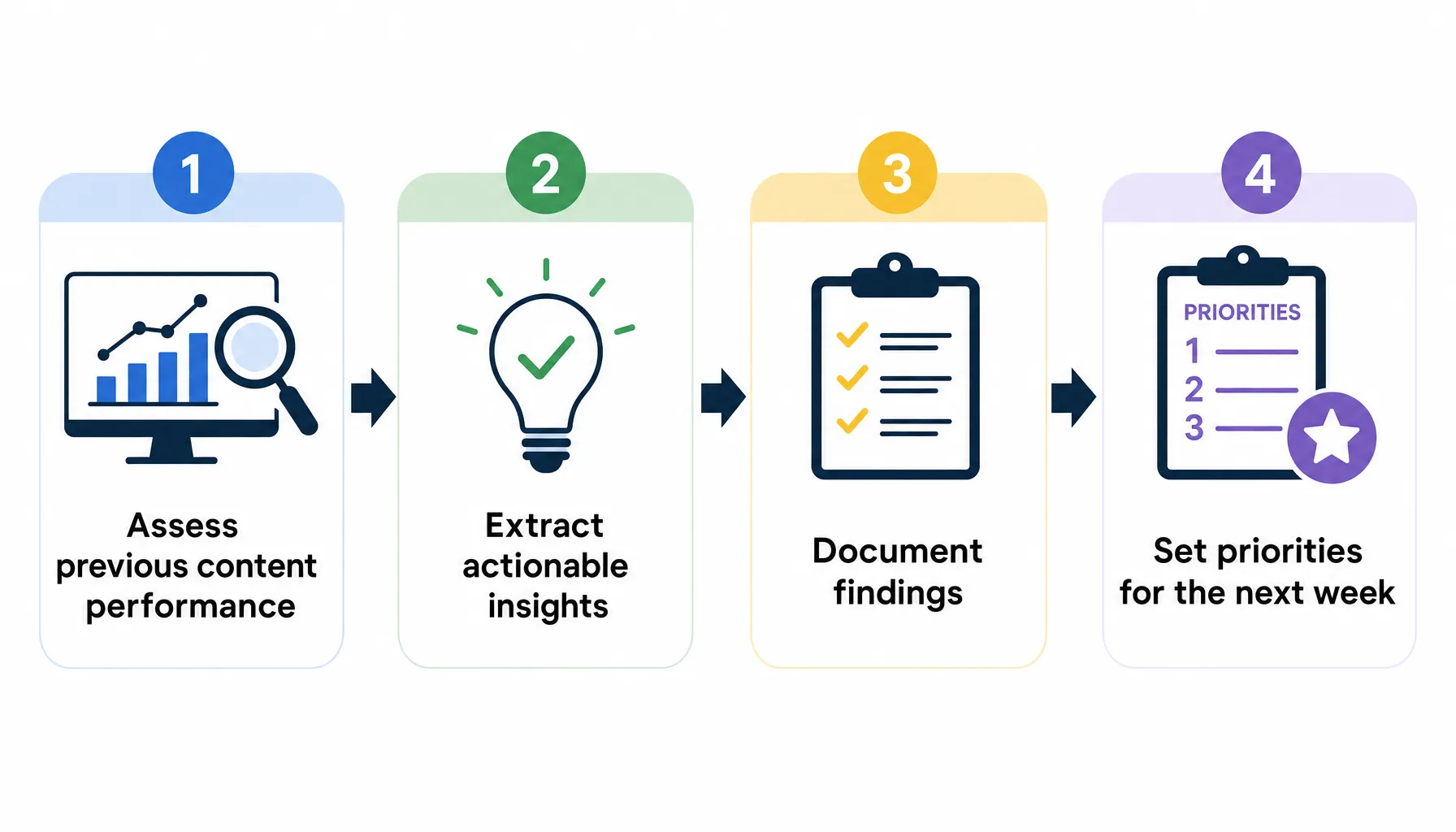 Workflow diagram illustrating the steps of a weekly content review for solo founders.