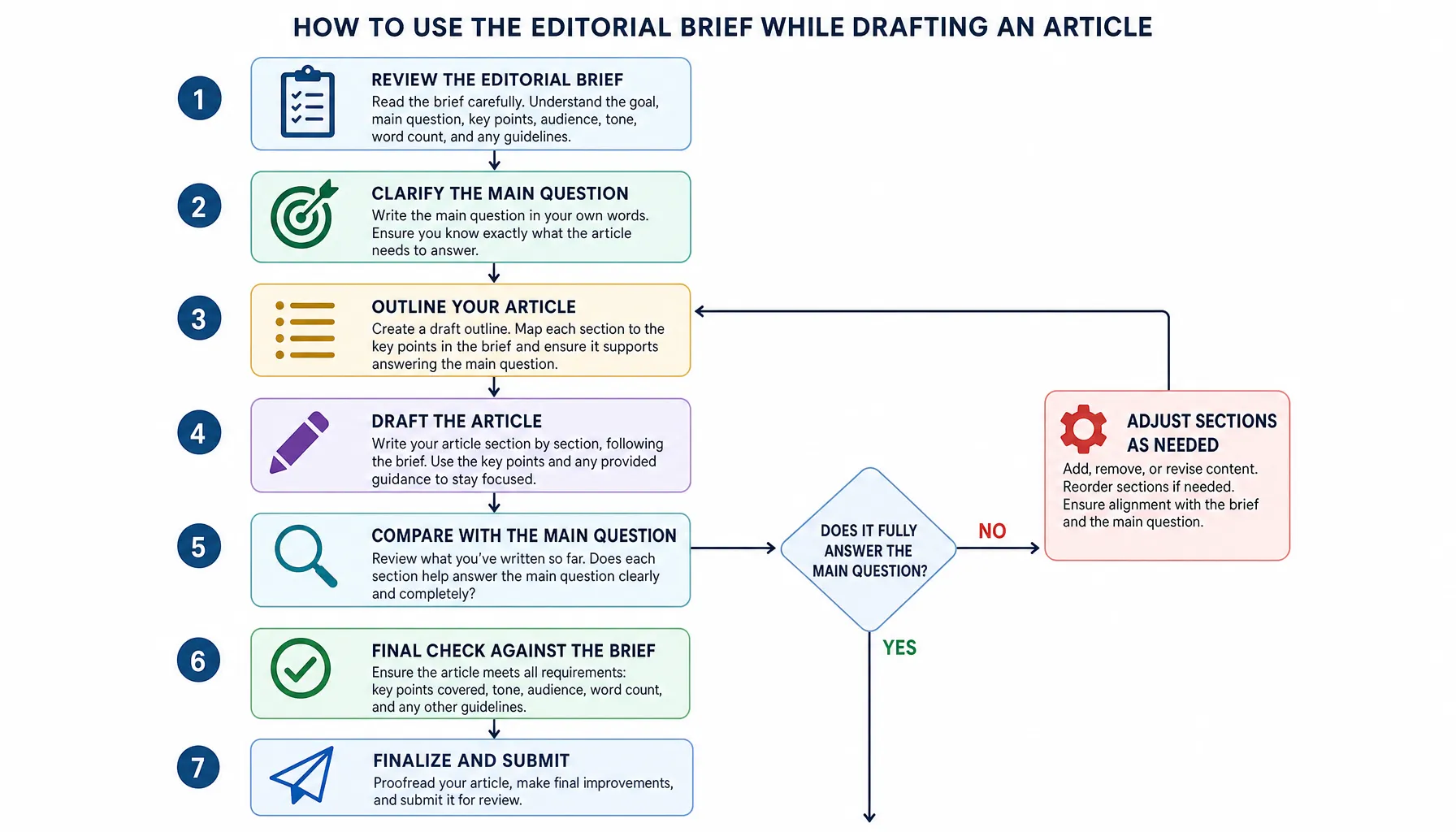 A flowchart illustrating the steps of using an editorial brief during the drafting process.