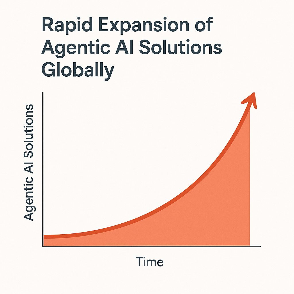 Graph showing explosive market growth of agentic AI technologies over time